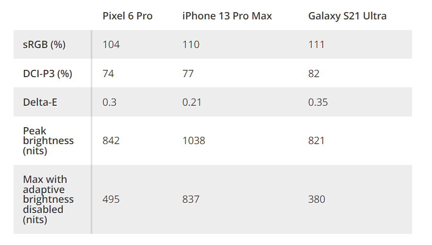 Google Pixel 6 Pro Comparison Chart